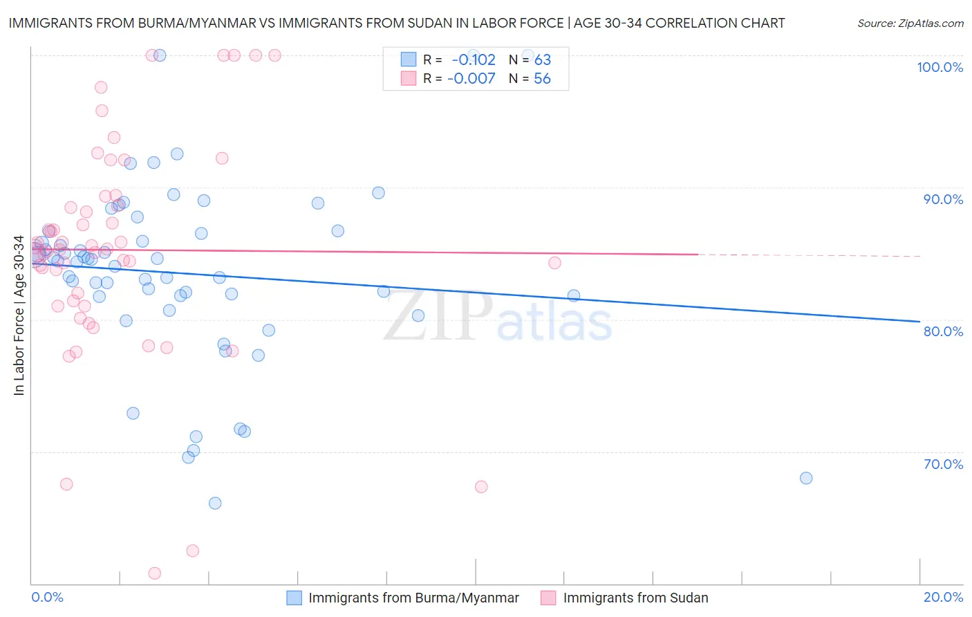 Immigrants from Burma/Myanmar vs Immigrants from Sudan In Labor Force | Age 30-34