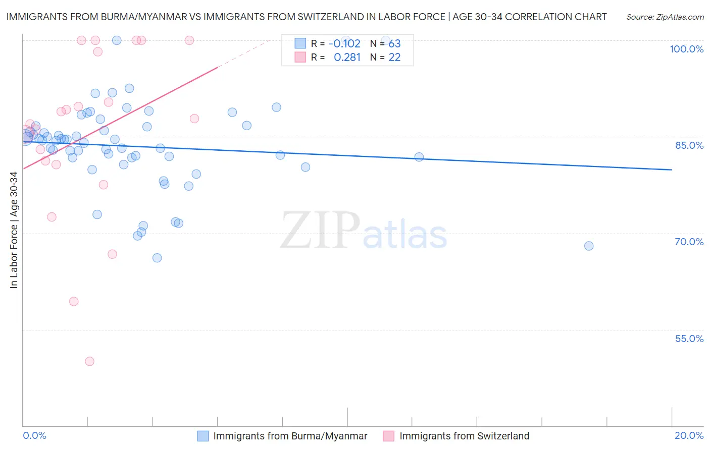 Immigrants from Burma/Myanmar vs Immigrants from Switzerland In Labor Force | Age 30-34