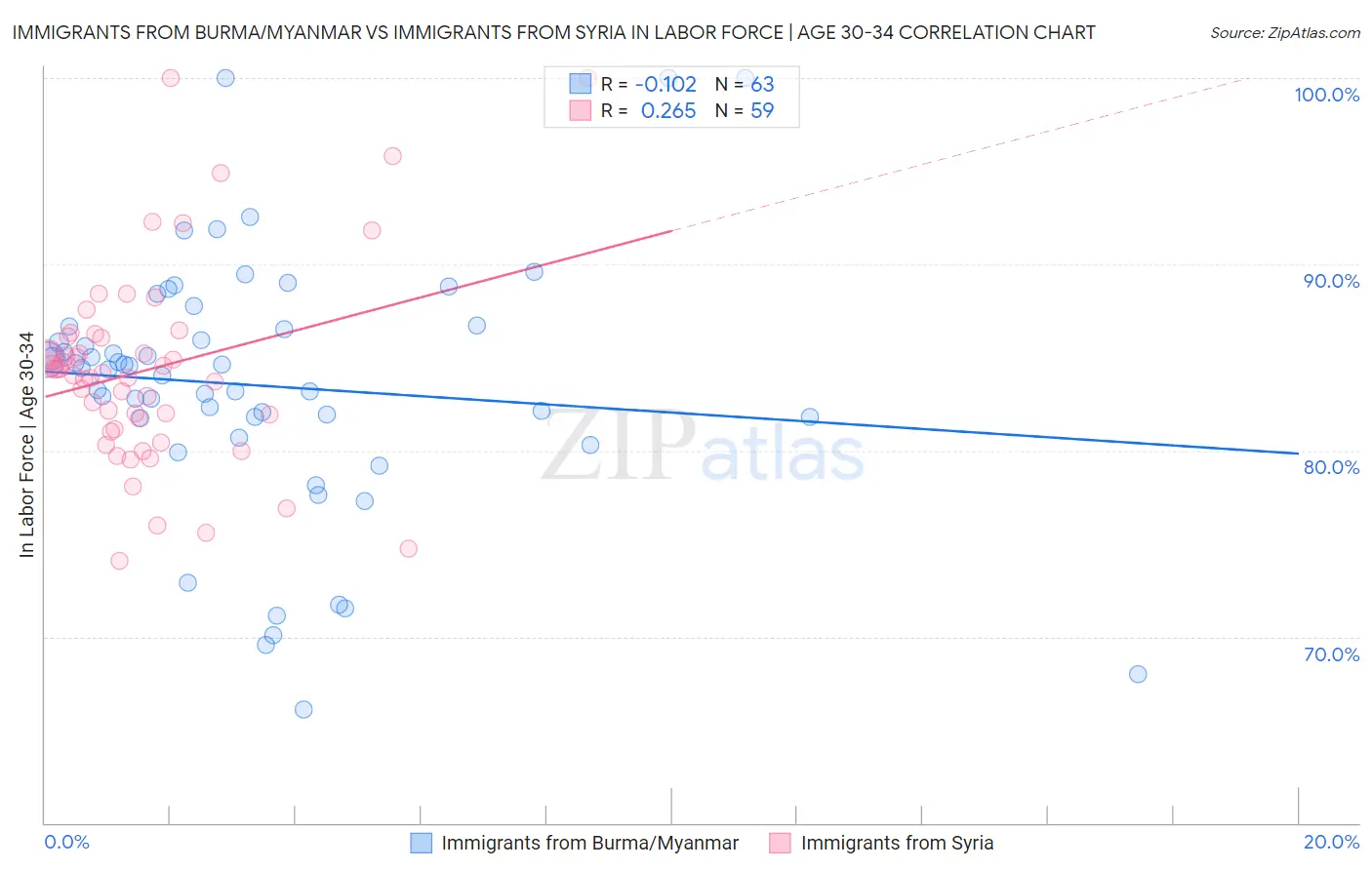 Immigrants from Burma/Myanmar vs Immigrants from Syria In Labor Force | Age 30-34