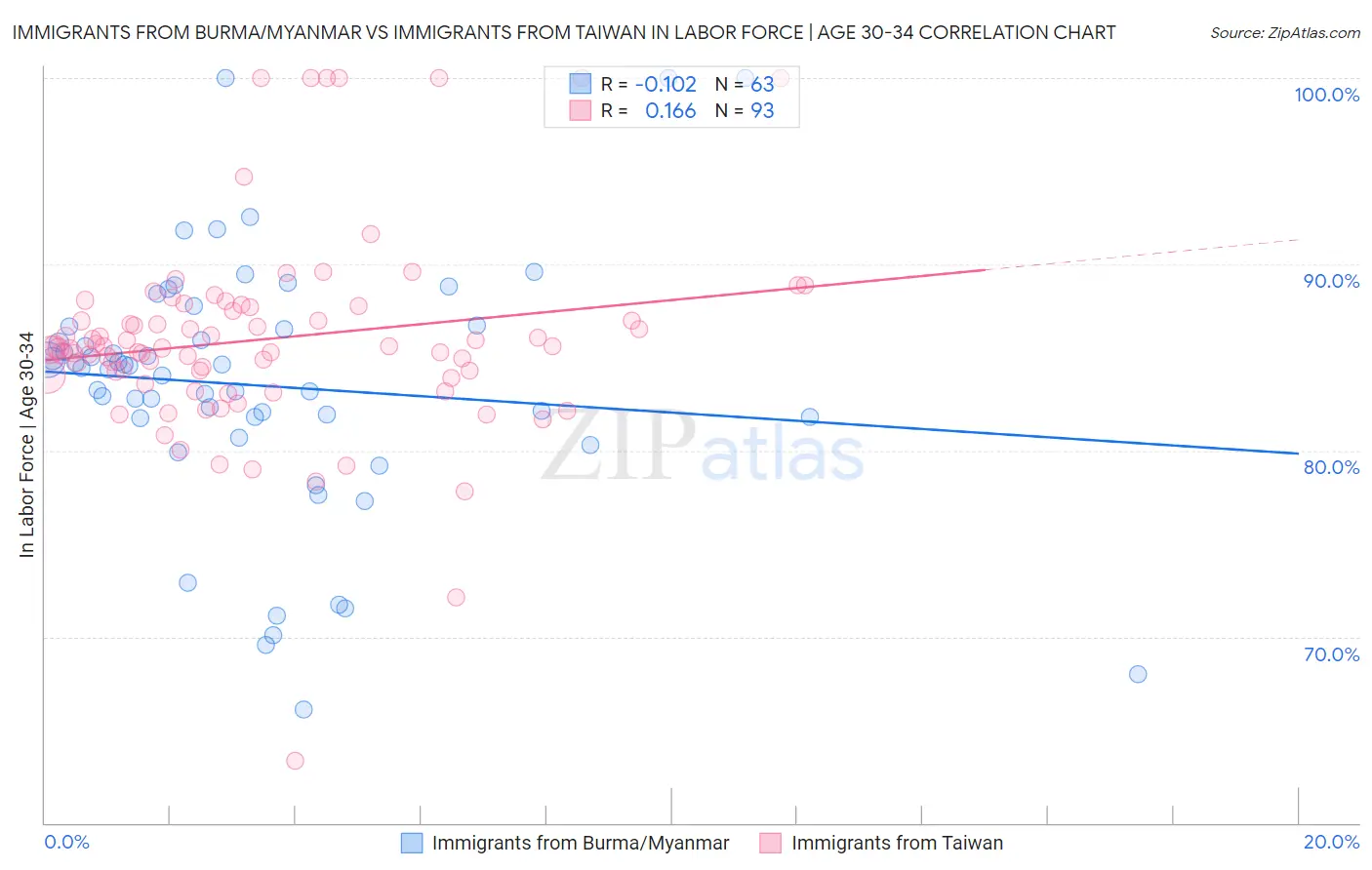 Immigrants from Burma/Myanmar vs Immigrants from Taiwan In Labor Force | Age 30-34