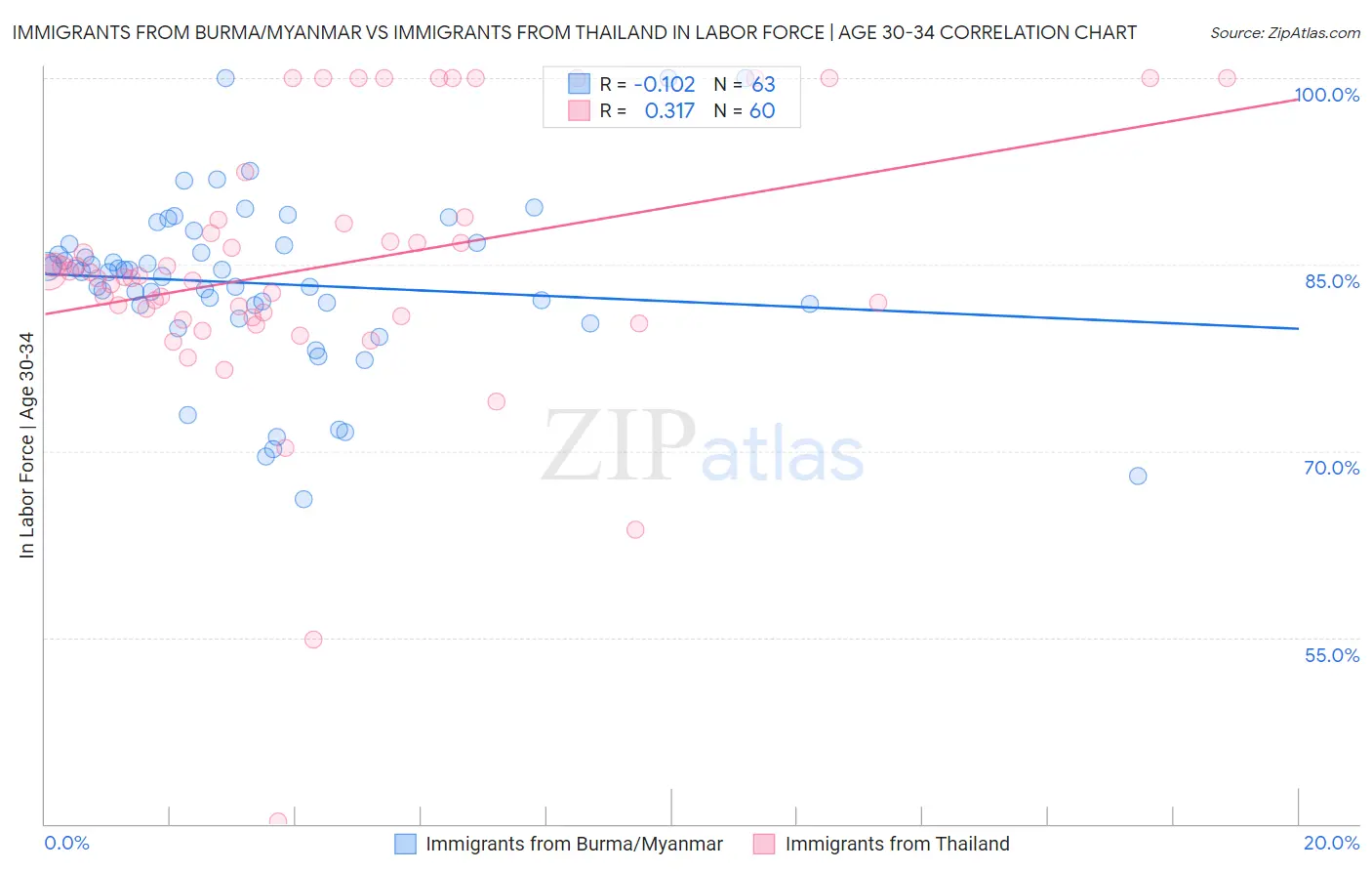 Immigrants from Burma/Myanmar vs Immigrants from Thailand In Labor Force | Age 30-34