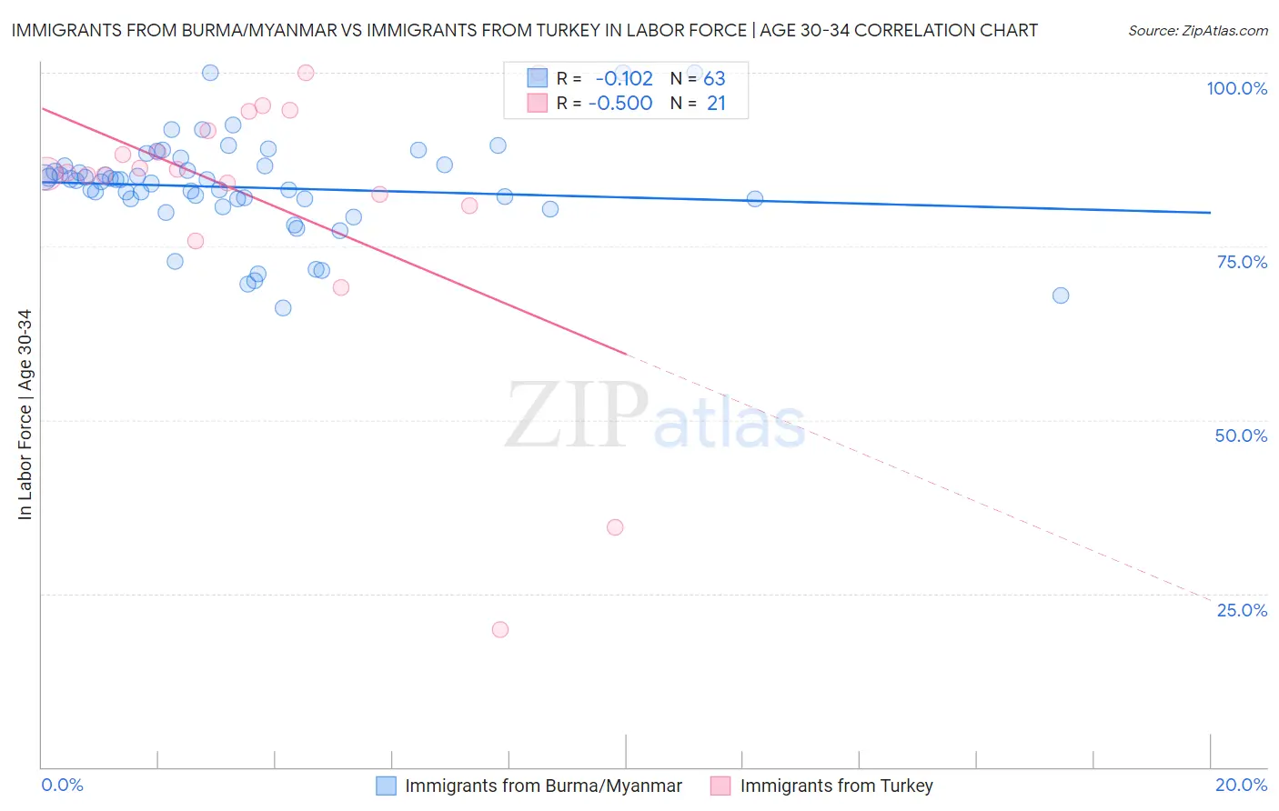 Immigrants from Burma/Myanmar vs Immigrants from Turkey In Labor Force | Age 30-34