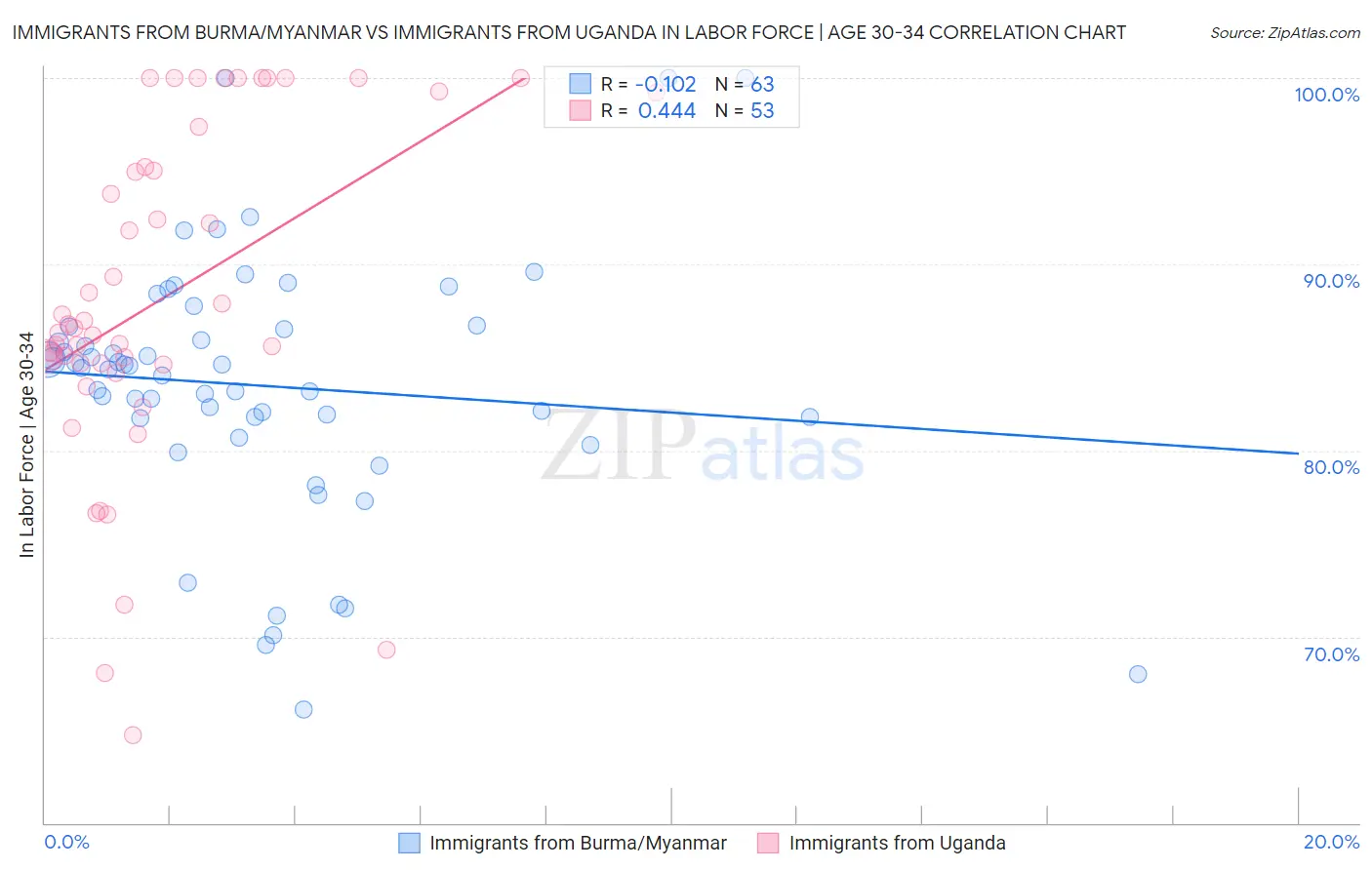 Immigrants from Burma/Myanmar vs Immigrants from Uganda In Labor Force | Age 30-34