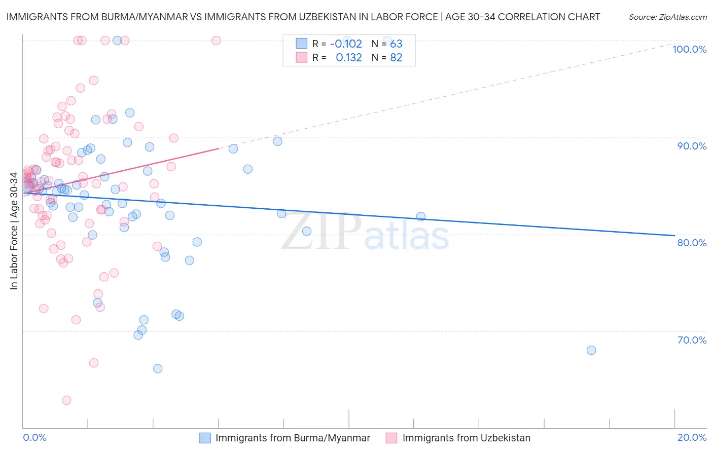 Immigrants from Burma/Myanmar vs Immigrants from Uzbekistan In Labor Force | Age 30-34