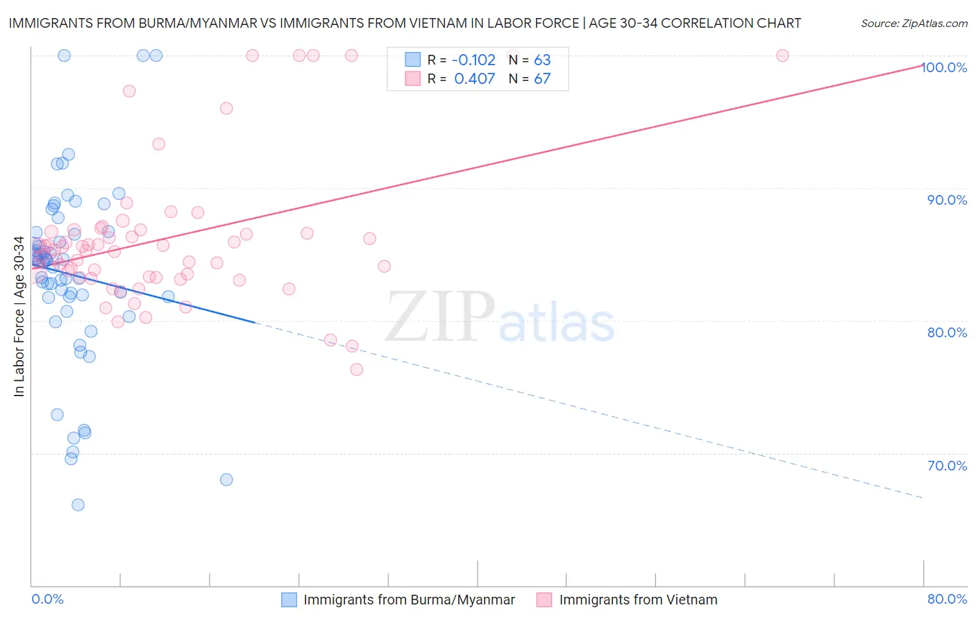 Immigrants from Burma/Myanmar vs Immigrants from Vietnam In Labor Force | Age 30-34