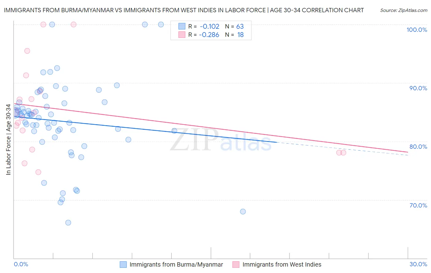 Immigrants from Burma/Myanmar vs Immigrants from West Indies In Labor Force | Age 30-34
