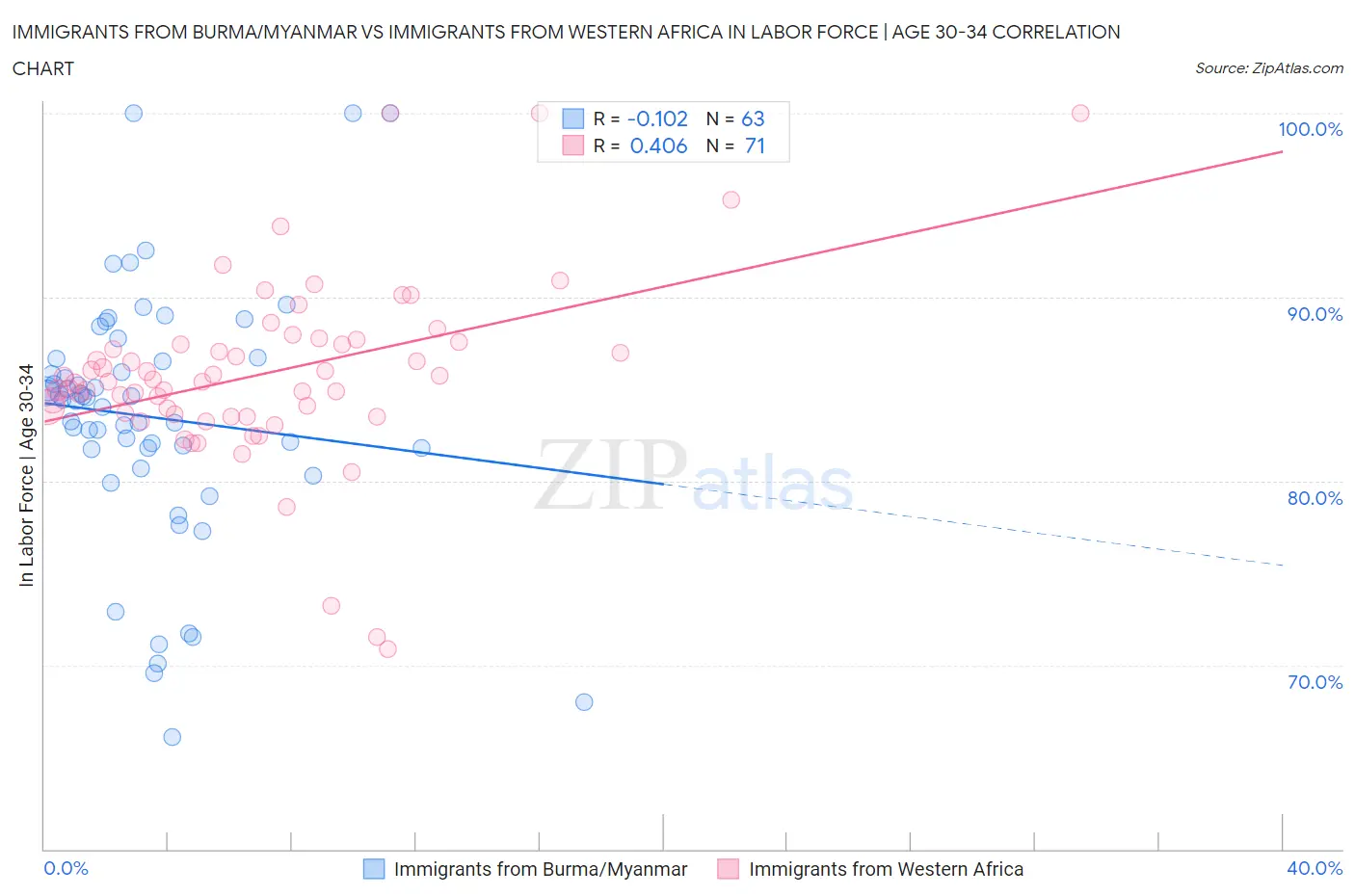 Immigrants from Burma/Myanmar vs Immigrants from Western Africa In Labor Force | Age 30-34