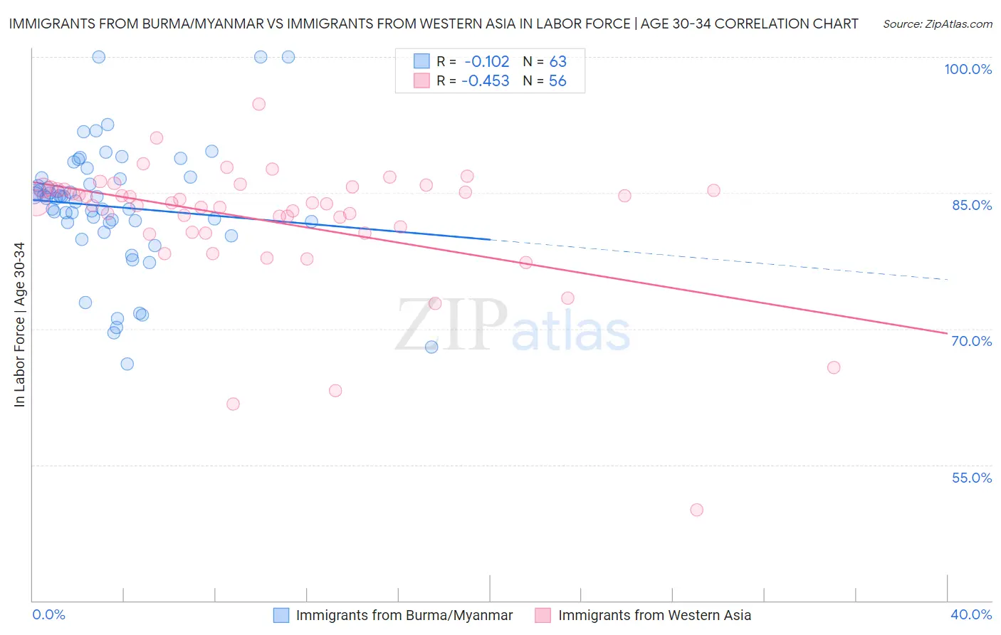 Immigrants from Burma/Myanmar vs Immigrants from Western Asia In Labor Force | Age 30-34