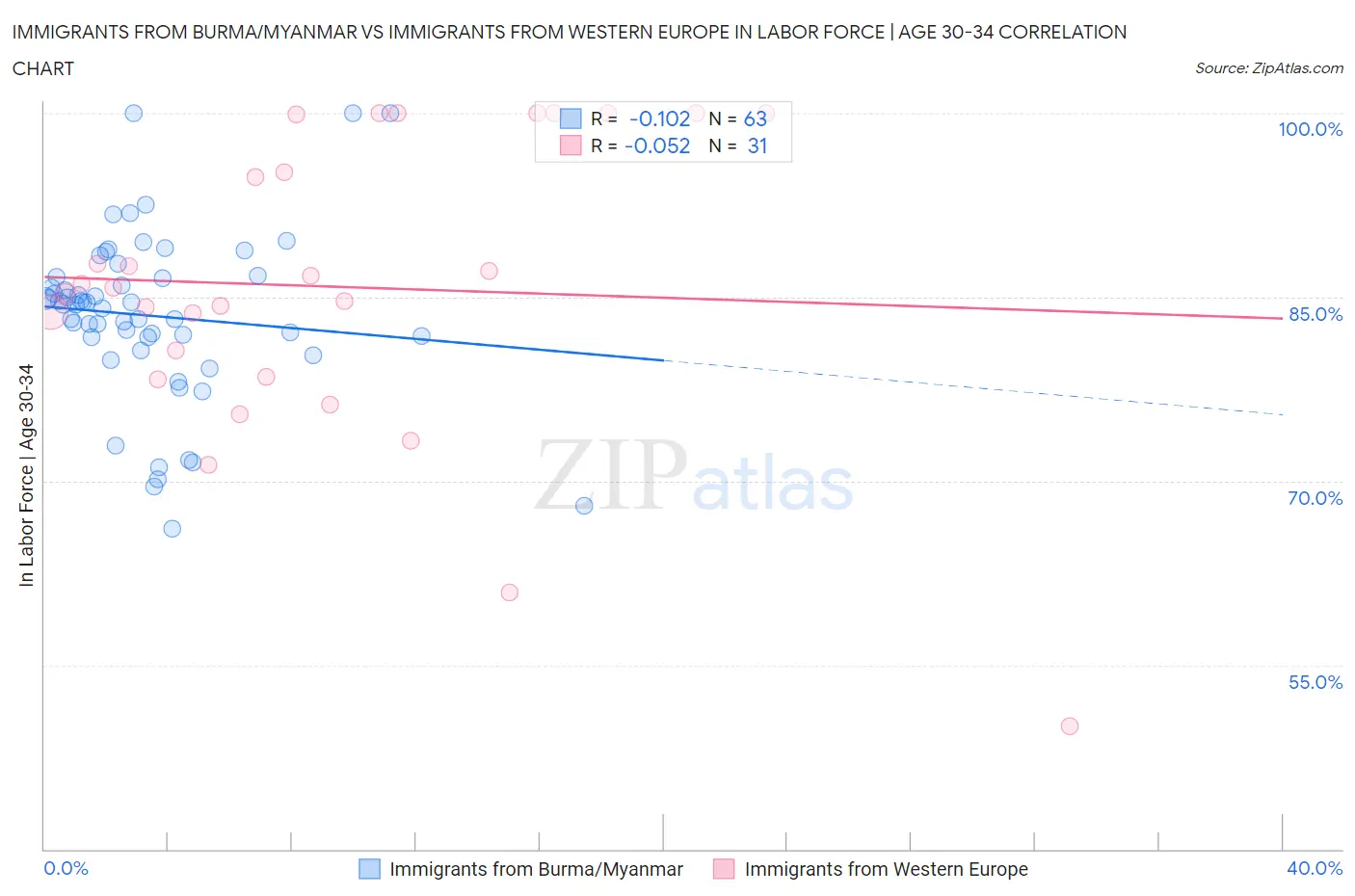 Immigrants from Burma/Myanmar vs Immigrants from Western Europe In Labor Force | Age 30-34