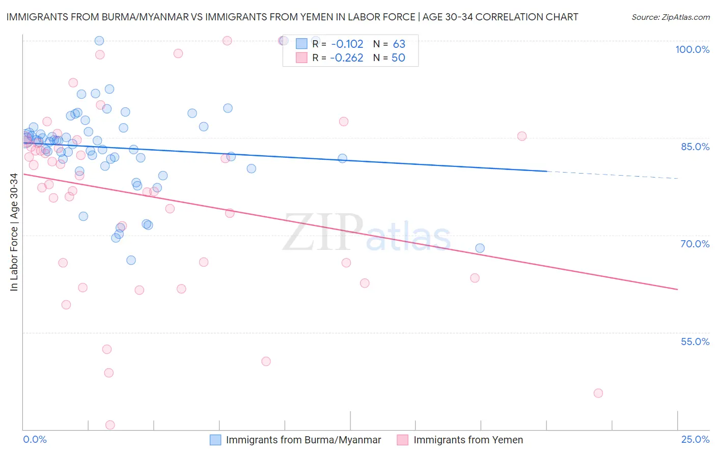 Immigrants from Burma/Myanmar vs Immigrants from Yemen In Labor Force | Age 30-34