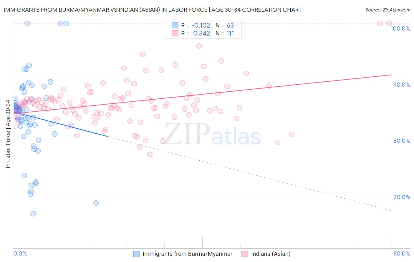 Immigrants from Burma/Myanmar vs Indian (Asian) In Labor Force | Age 30-34