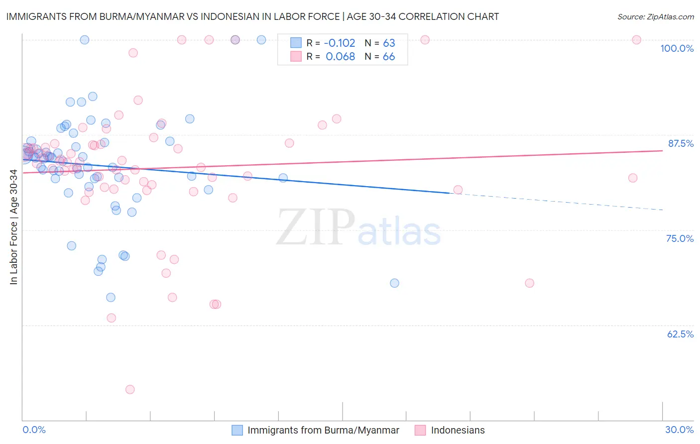 Immigrants from Burma/Myanmar vs Indonesian In Labor Force | Age 30-34