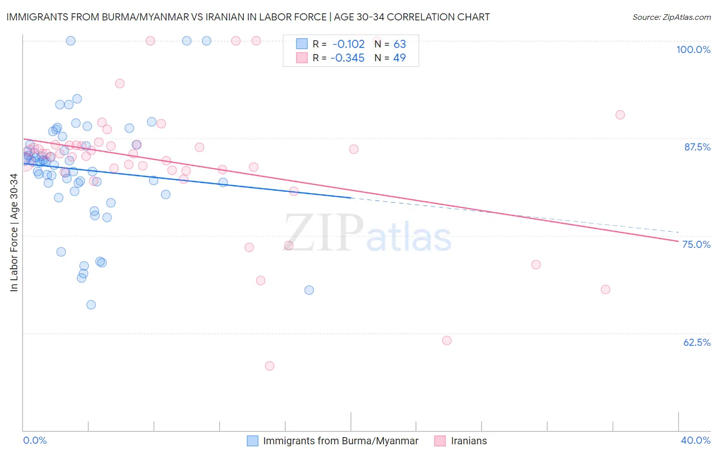 Immigrants from Burma/Myanmar vs Iranian In Labor Force | Age 30-34