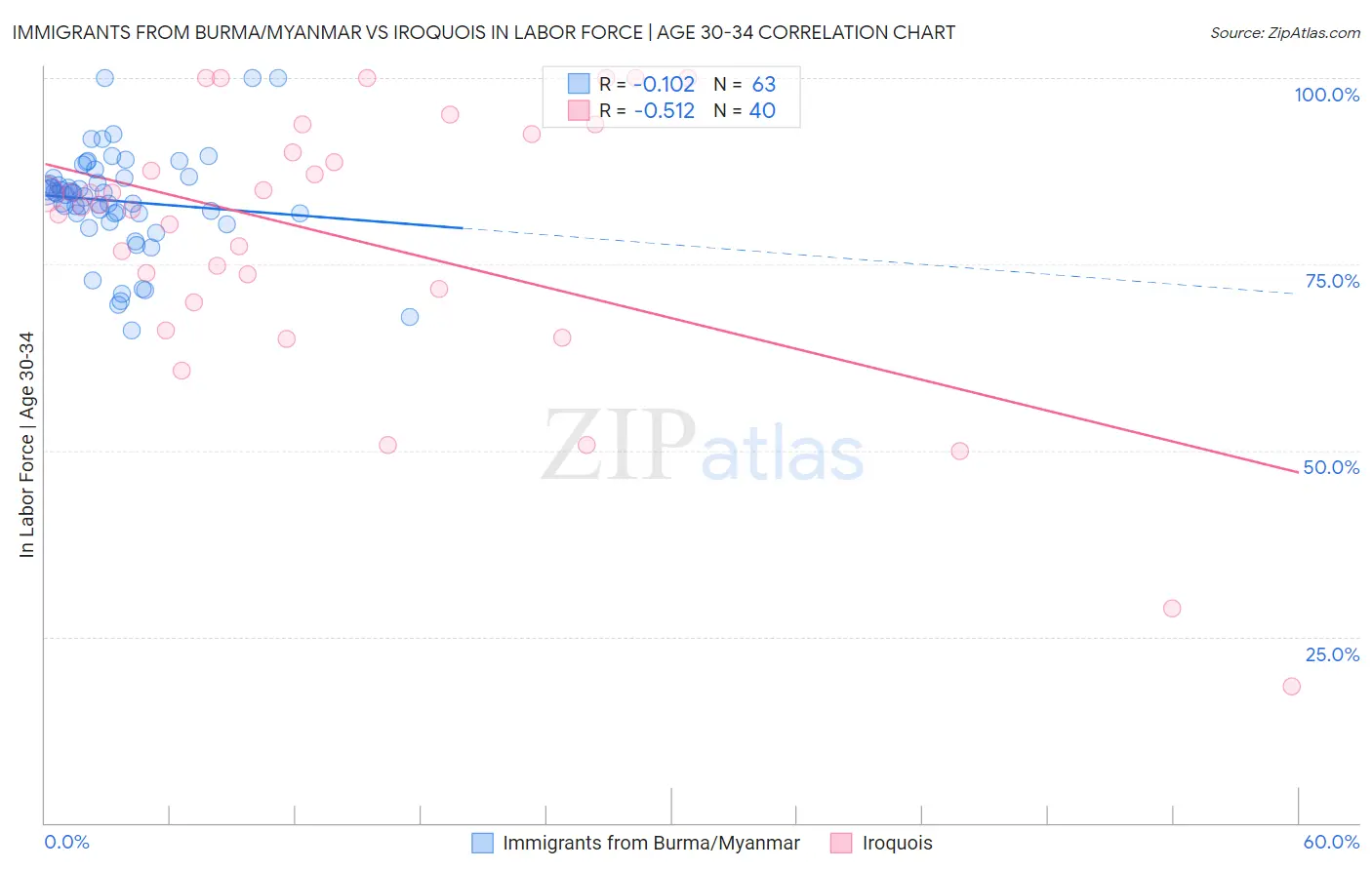 Immigrants from Burma/Myanmar vs Iroquois In Labor Force | Age 30-34