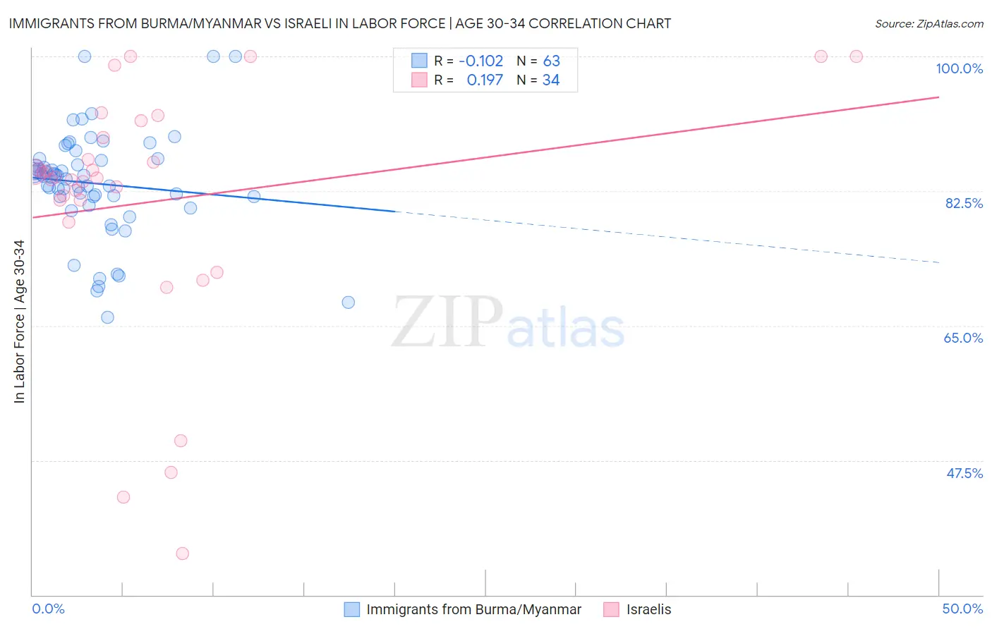 Immigrants from Burma/Myanmar vs Israeli In Labor Force | Age 30-34