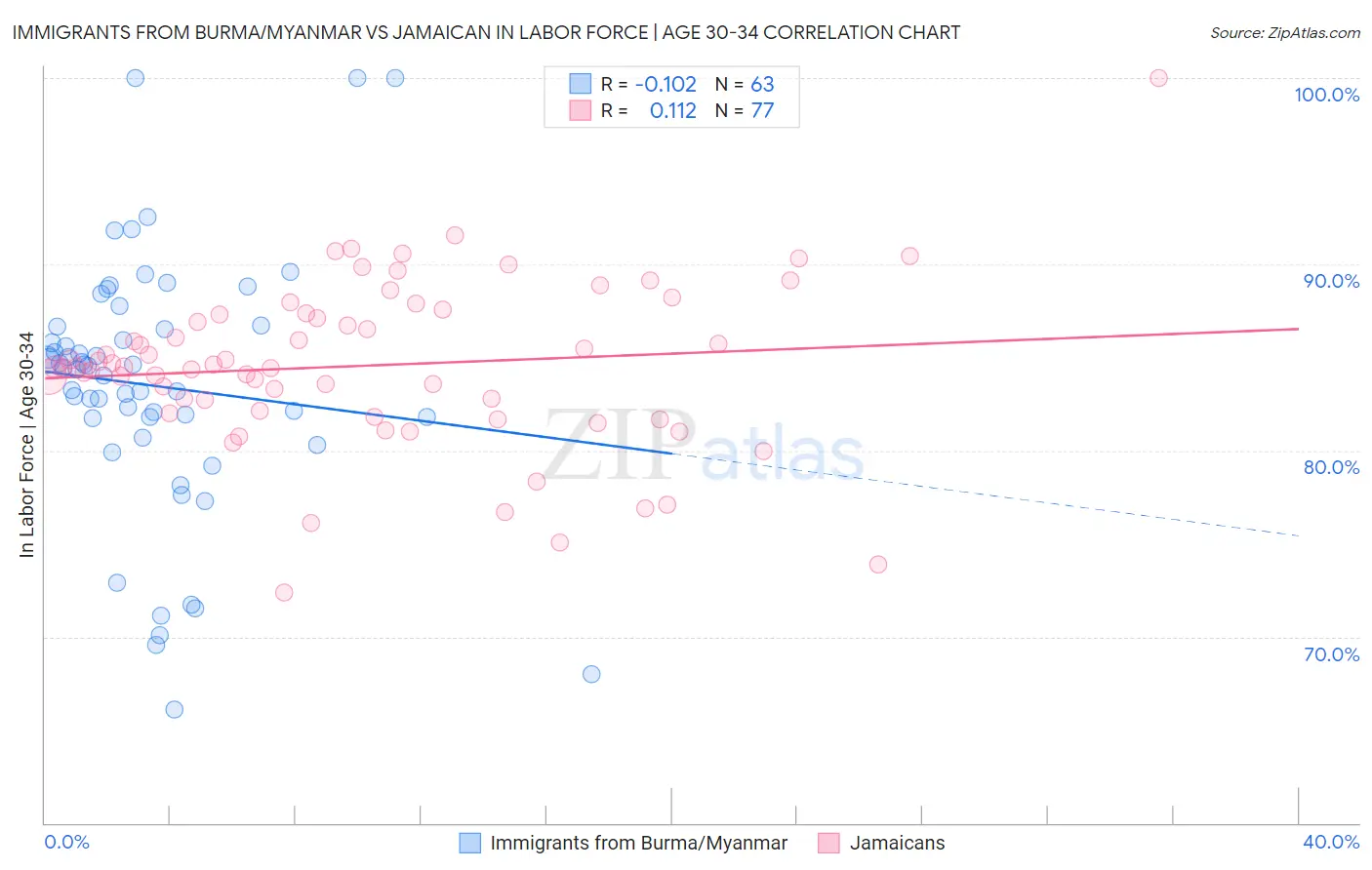 Immigrants from Burma/Myanmar vs Jamaican In Labor Force | Age 30-34