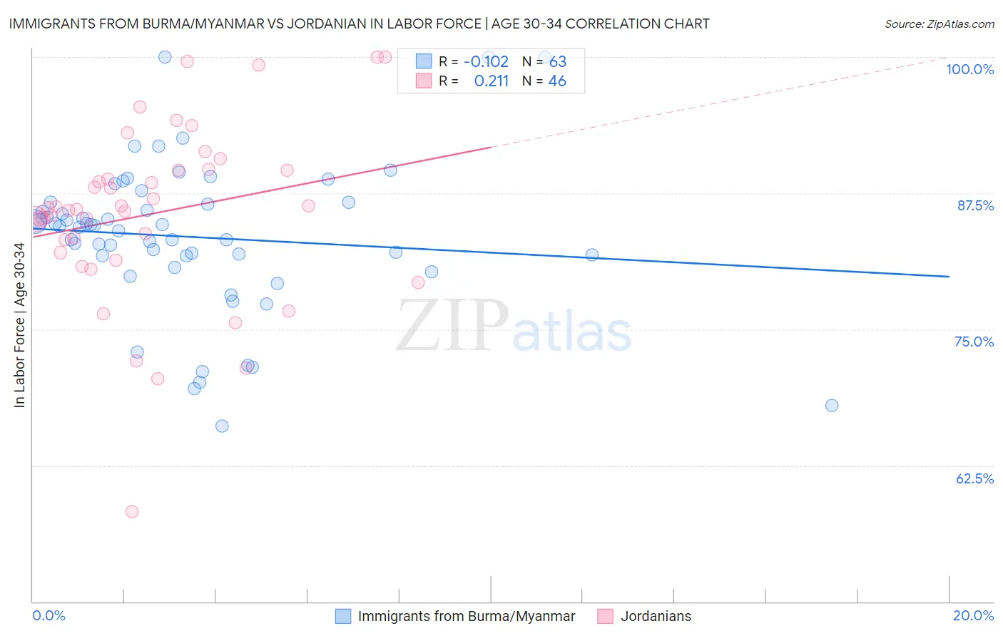 Immigrants from Burma/Myanmar vs Jordanian In Labor Force | Age 30-34