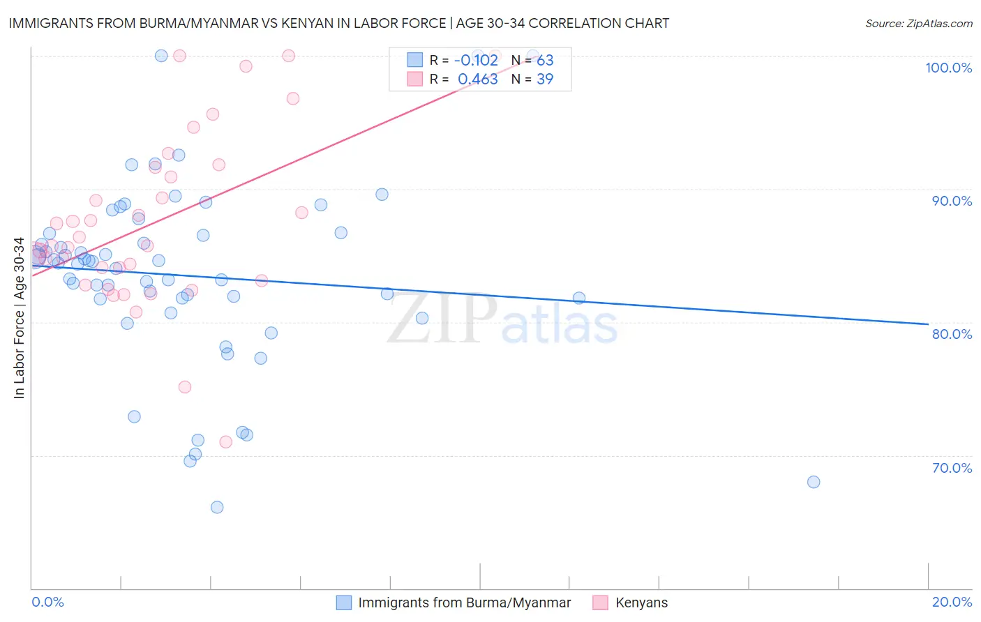 Immigrants from Burma/Myanmar vs Kenyan In Labor Force | Age 30-34