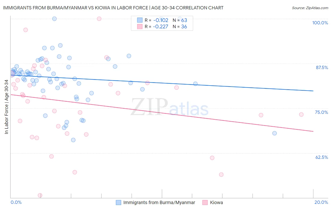 Immigrants from Burma/Myanmar vs Kiowa In Labor Force | Age 30-34