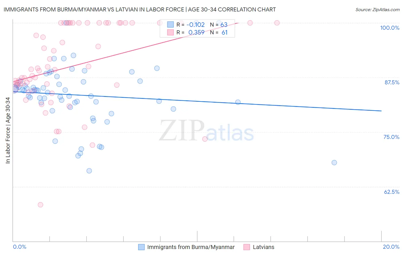 Immigrants from Burma/Myanmar vs Latvian In Labor Force | Age 30-34