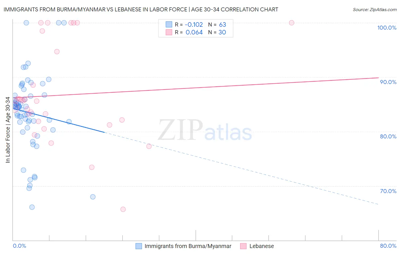 Immigrants from Burma/Myanmar vs Lebanese In Labor Force | Age 30-34