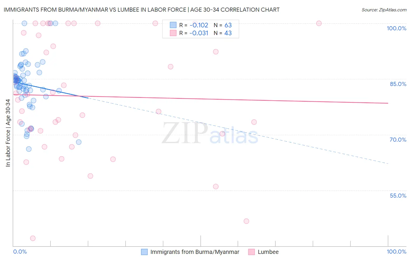 Immigrants from Burma/Myanmar vs Lumbee In Labor Force | Age 30-34