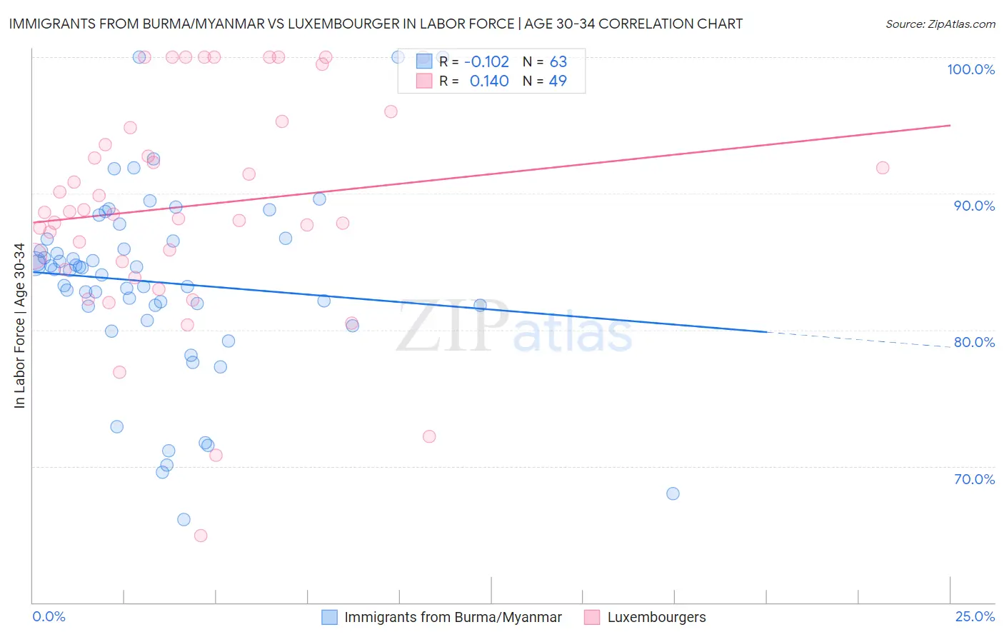 Immigrants from Burma/Myanmar vs Luxembourger In Labor Force | Age 30-34