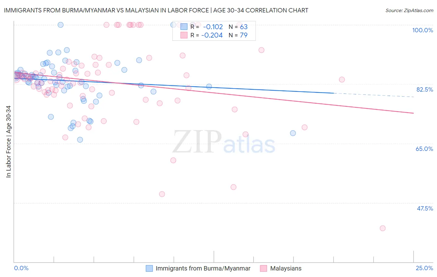Immigrants from Burma/Myanmar vs Malaysian In Labor Force | Age 30-34