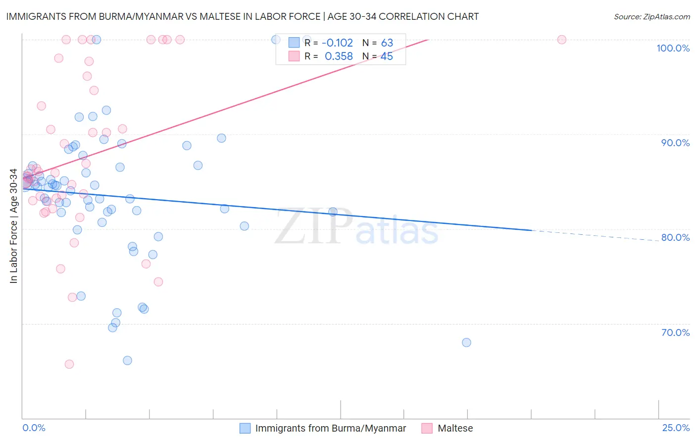 Immigrants from Burma/Myanmar vs Maltese In Labor Force | Age 30-34