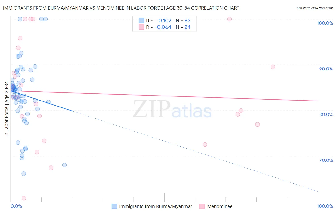 Immigrants from Burma/Myanmar vs Menominee In Labor Force | Age 30-34