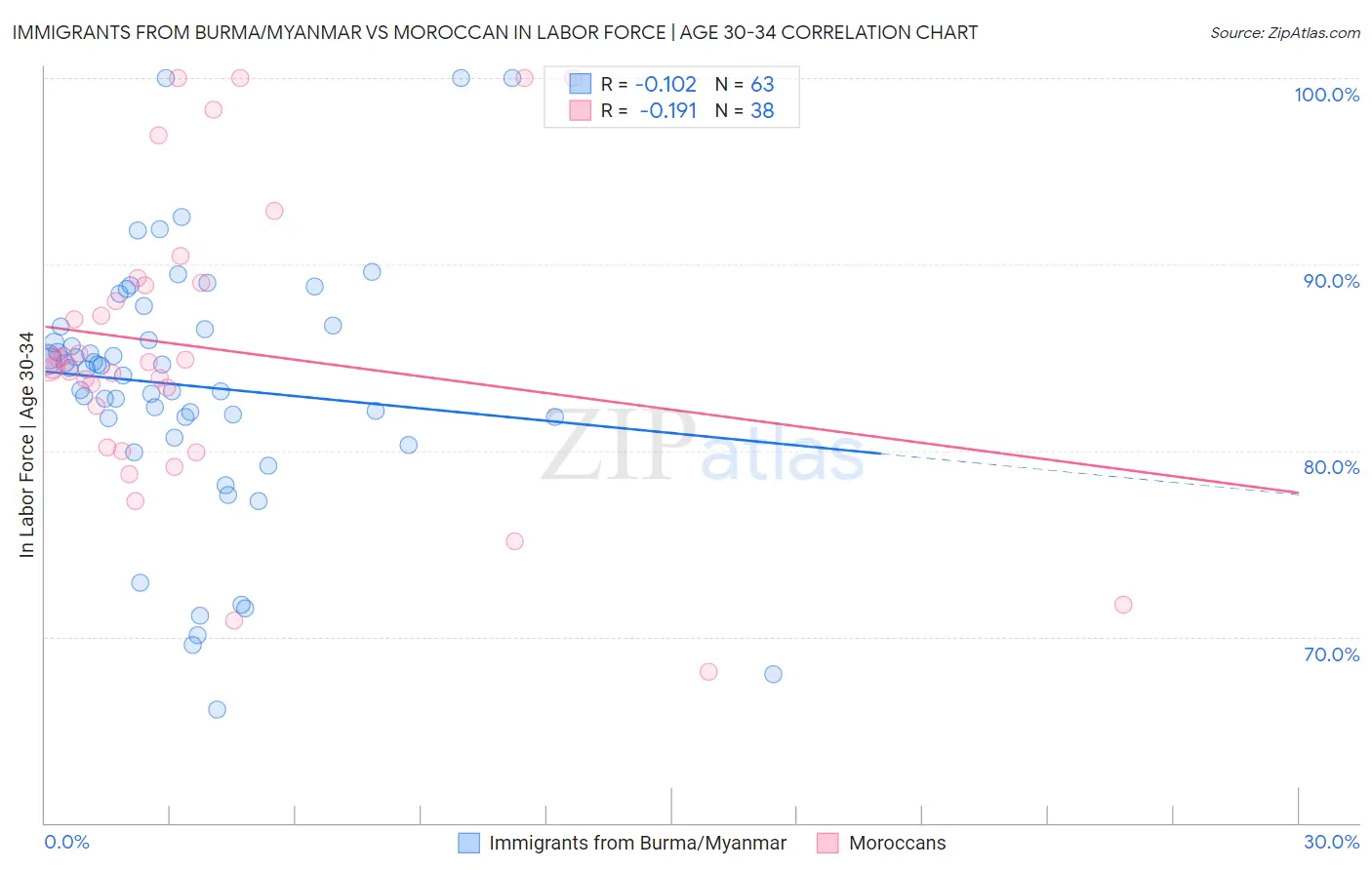 Immigrants from Burma/Myanmar vs Moroccan In Labor Force | Age 30-34