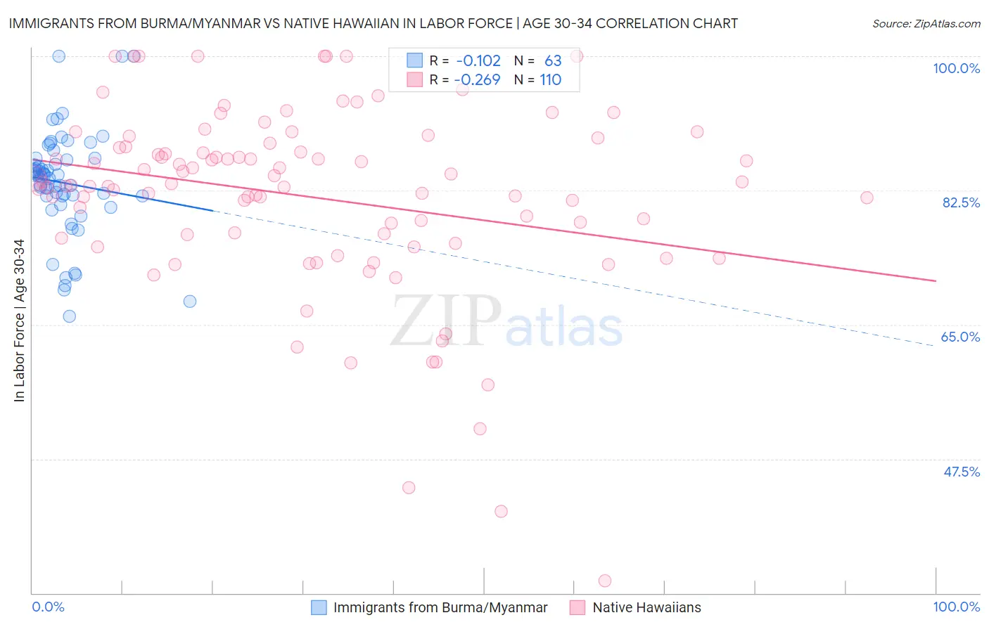 Immigrants from Burma/Myanmar vs Native Hawaiian In Labor Force | Age 30-34