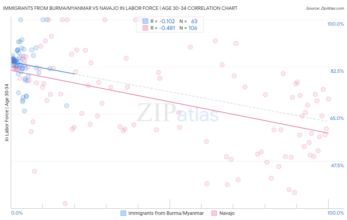 Immigrants from Burma/Myanmar vs Navajo In Labor Force | Age 30-34
