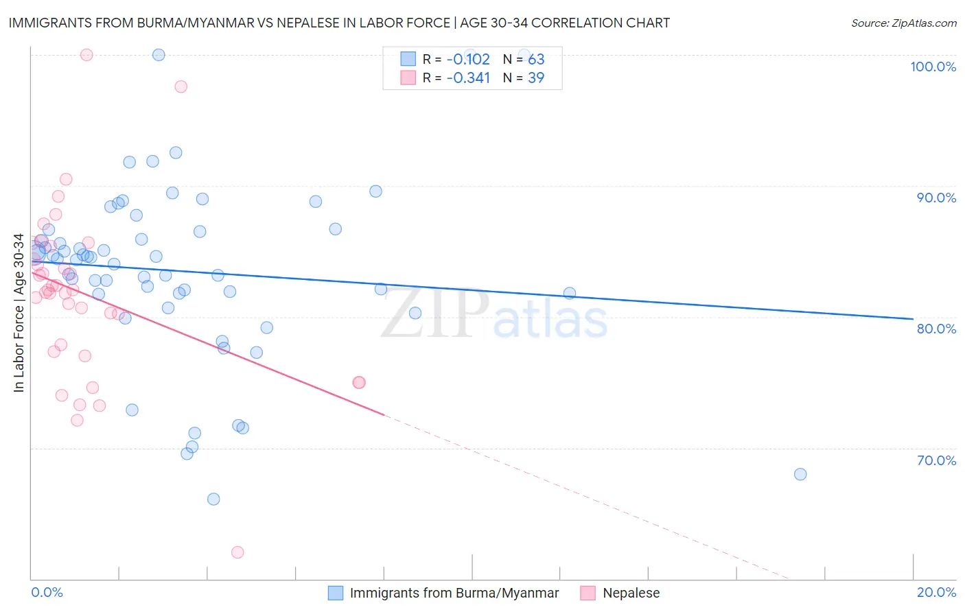 Immigrants from Burma/Myanmar vs Nepalese In Labor Force | Age 30-34