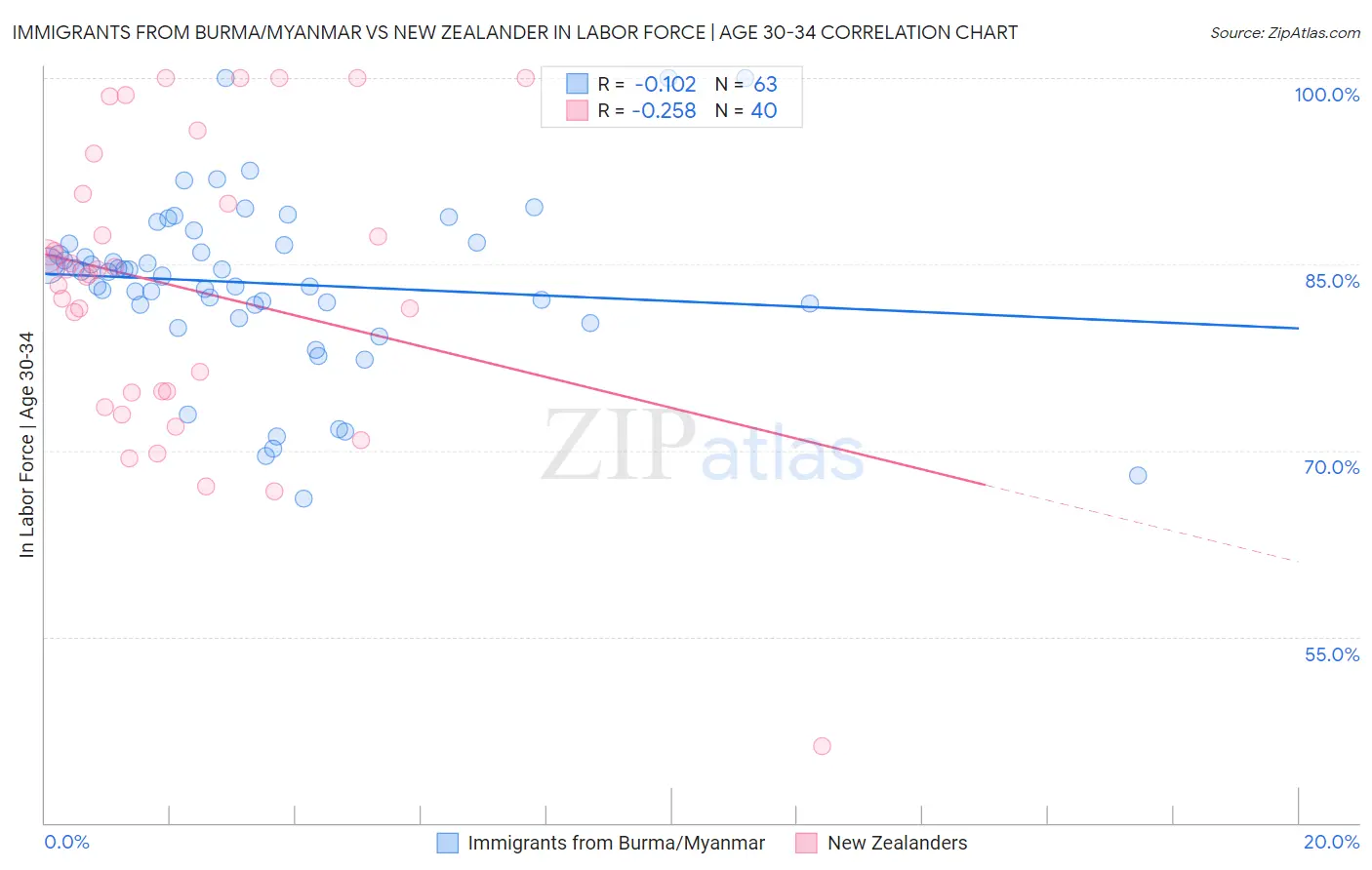 Immigrants from Burma/Myanmar vs New Zealander In Labor Force | Age 30-34