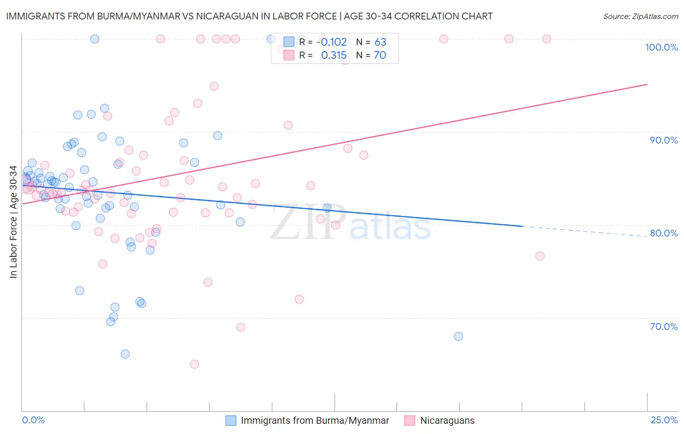 Immigrants from Burma/Myanmar vs Nicaraguan In Labor Force | Age 30-34
