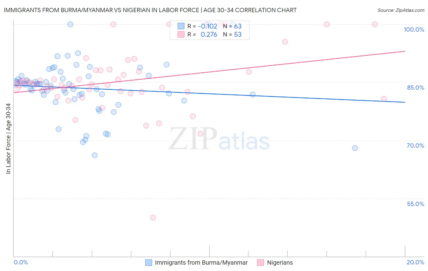 Immigrants from Burma/Myanmar vs Nigerian In Labor Force | Age 30-34