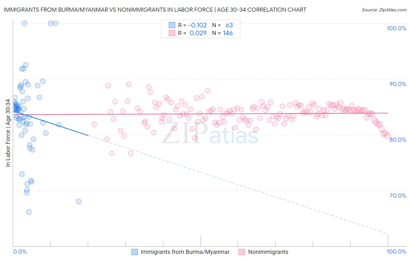 Immigrants from Burma/Myanmar vs Nonimmigrants In Labor Force | Age 30-34