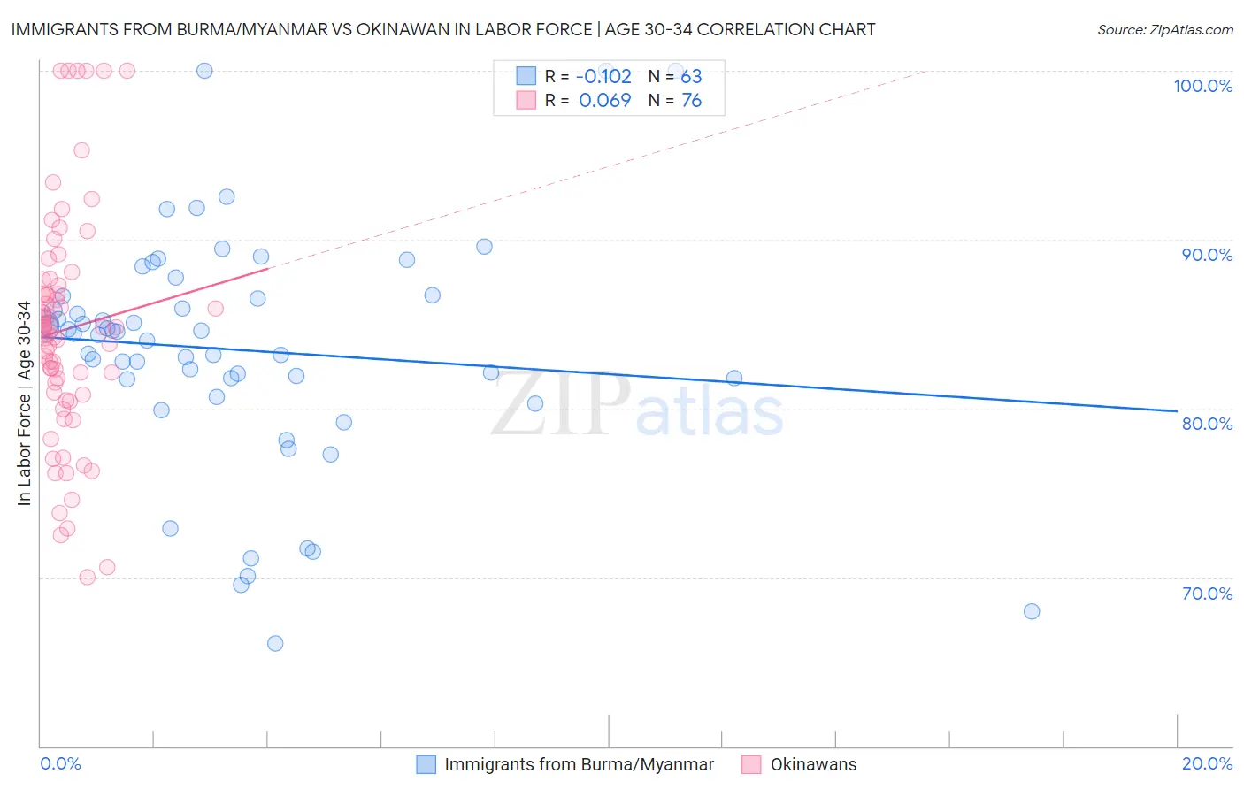 Immigrants from Burma/Myanmar vs Okinawan In Labor Force | Age 30-34