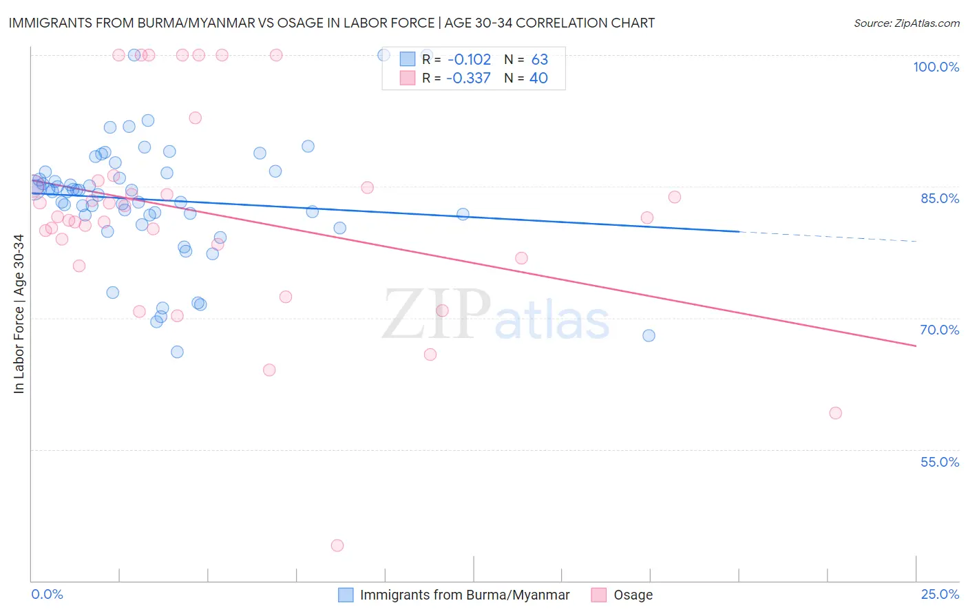 Immigrants from Burma/Myanmar vs Osage In Labor Force | Age 30-34