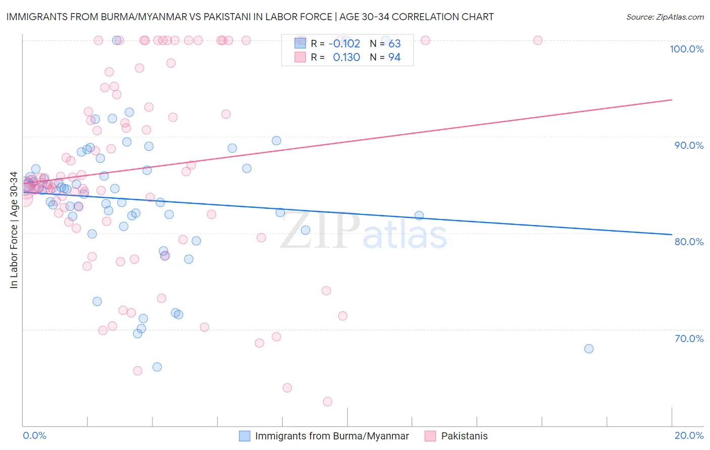 Immigrants from Burma/Myanmar vs Pakistani In Labor Force | Age 30-34