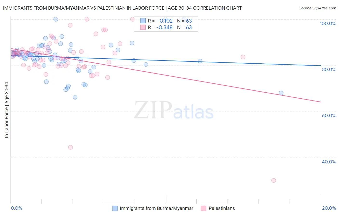 Immigrants from Burma/Myanmar vs Palestinian In Labor Force | Age 30-34
