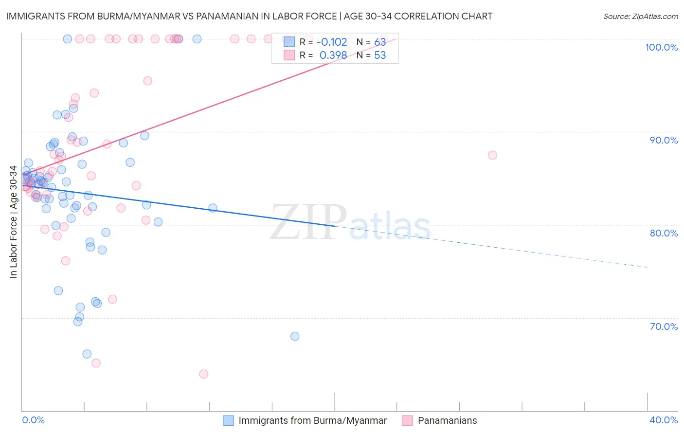 Immigrants from Burma/Myanmar vs Panamanian In Labor Force | Age 30-34