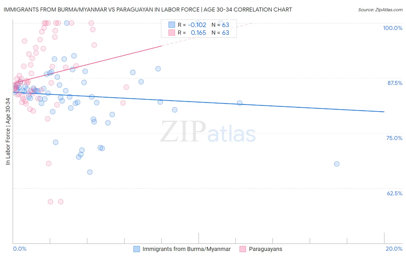 Immigrants from Burma/Myanmar vs Paraguayan In Labor Force | Age 30-34