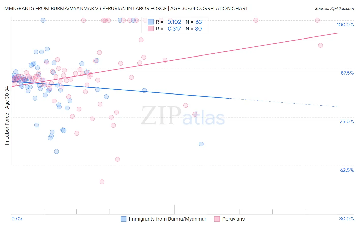 Immigrants from Burma/Myanmar vs Peruvian In Labor Force | Age 30-34