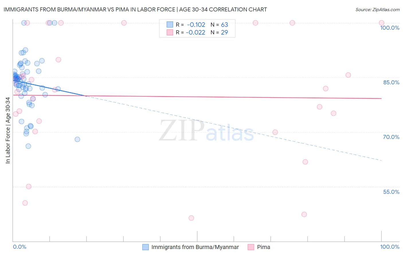 Immigrants from Burma/Myanmar vs Pima In Labor Force | Age 30-34