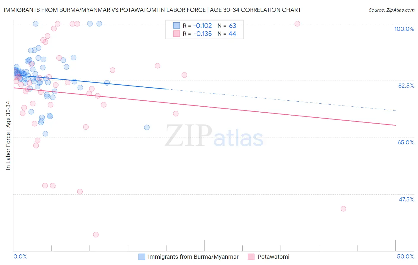Immigrants from Burma/Myanmar vs Potawatomi In Labor Force | Age 30-34