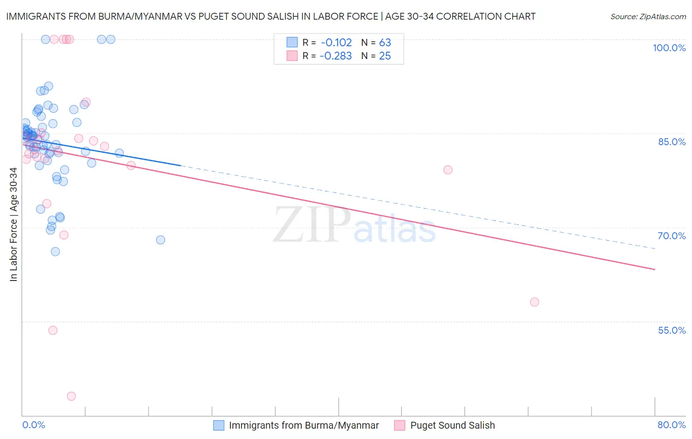 Immigrants from Burma/Myanmar vs Puget Sound Salish In Labor Force | Age 30-34