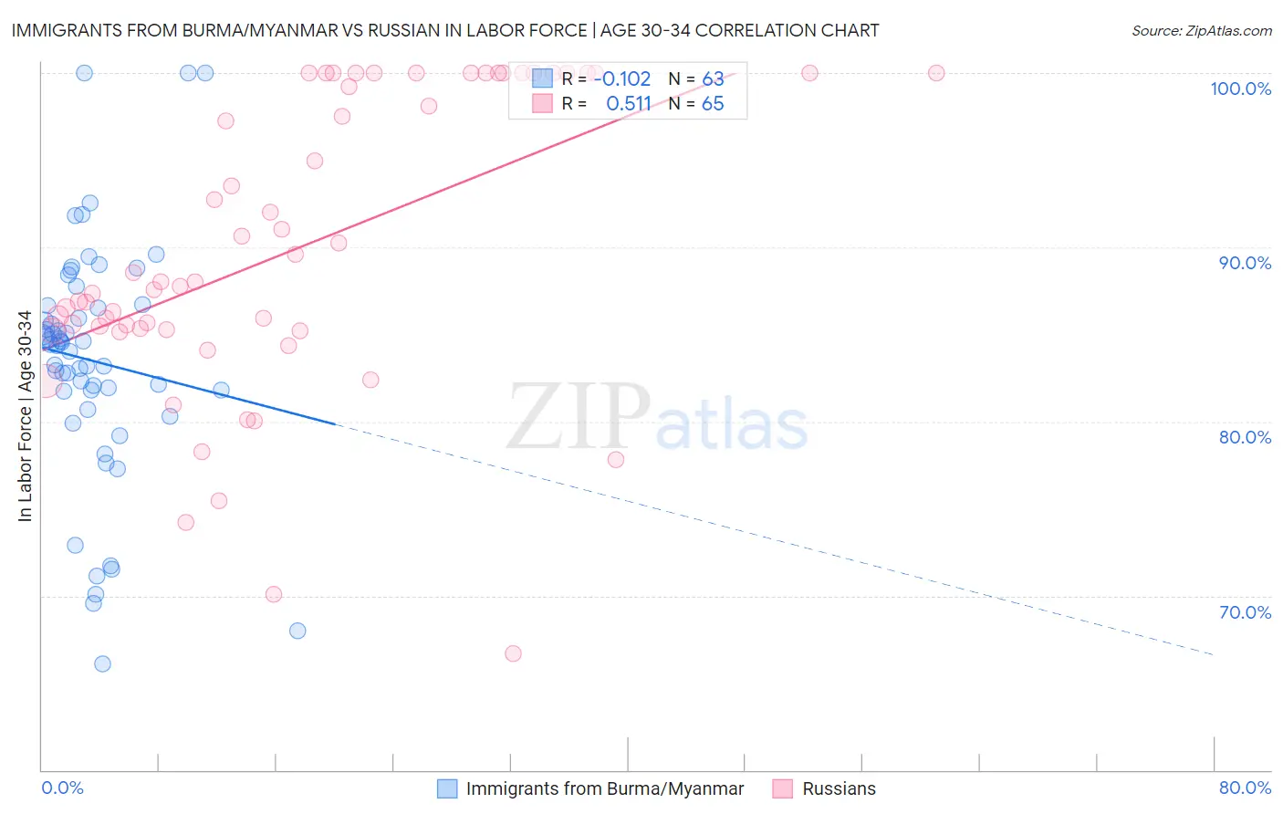 Immigrants from Burma/Myanmar vs Russian In Labor Force | Age 30-34