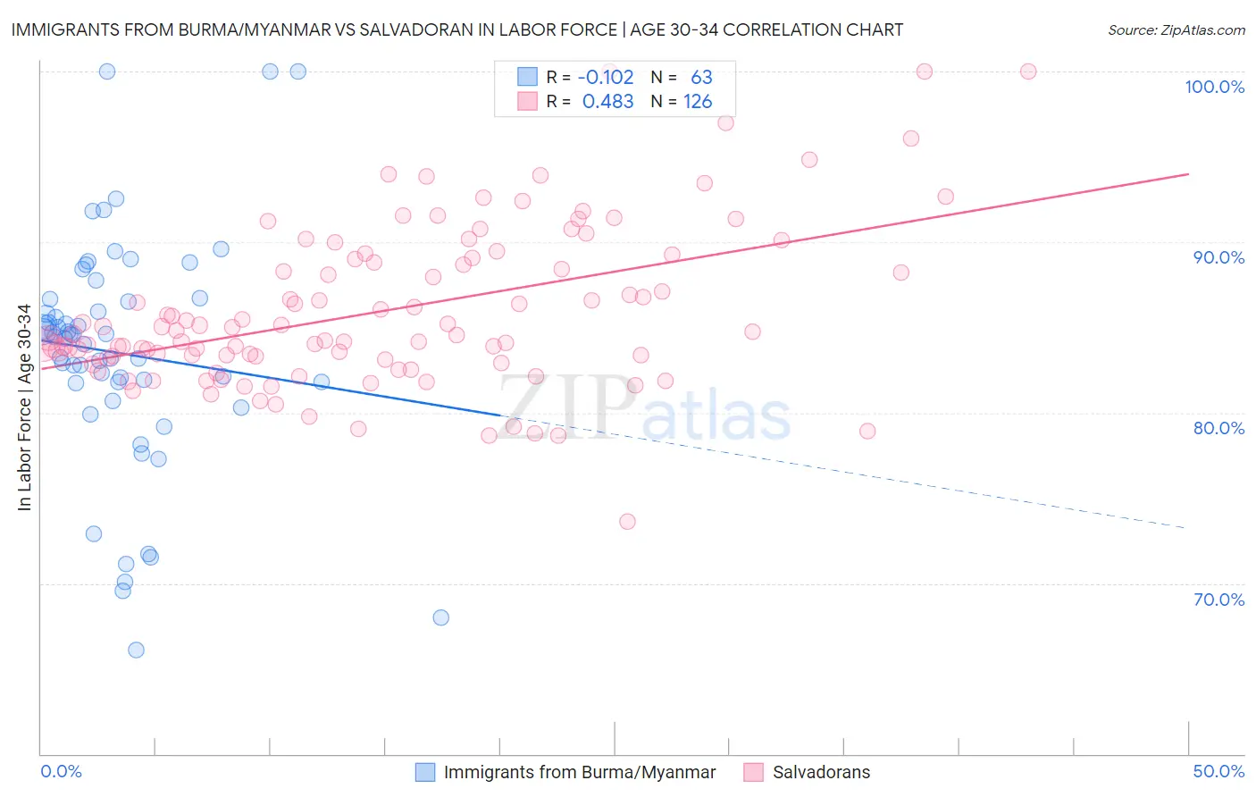 Immigrants from Burma/Myanmar vs Salvadoran In Labor Force | Age 30-34